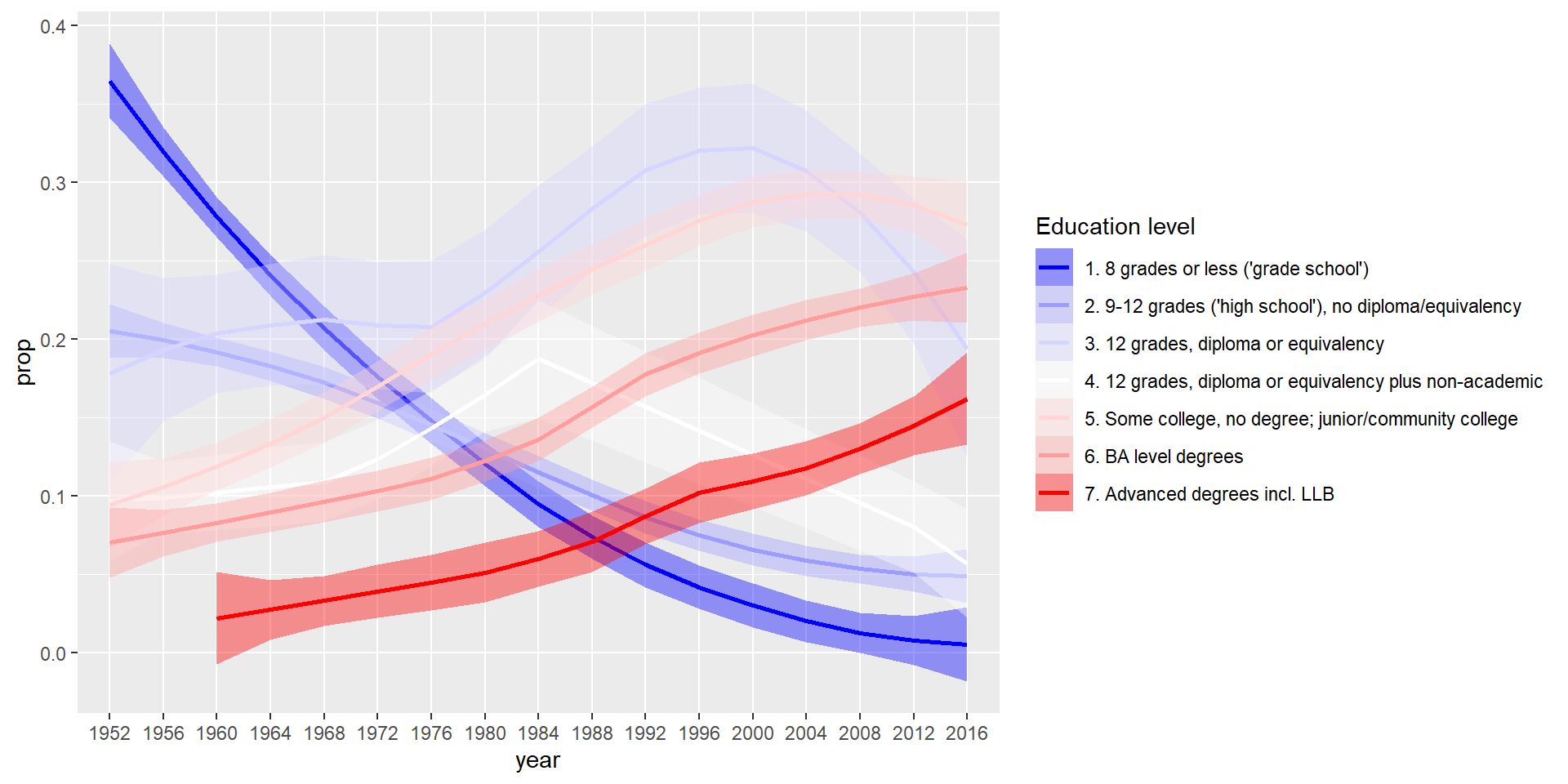 Education change by 4 years