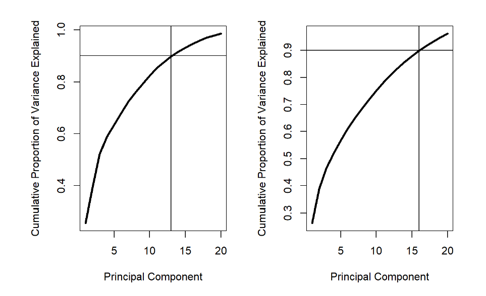 Princinple Components